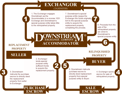 1031 Reverse Exchange Diagram Method 1