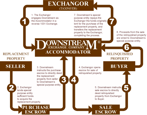 1031 Reverse Exchange Diagram Method 2